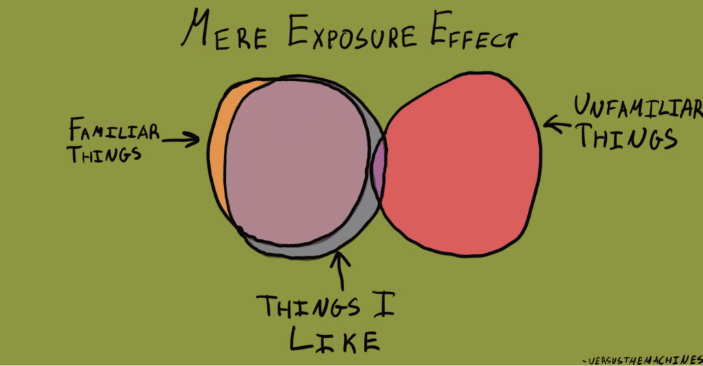 This graphic shows the mere exposure effect as three overlapping circles: familiar things, things I like, and unfamiliar things
